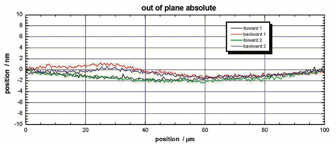 Piezo stage with integrated flexure guide