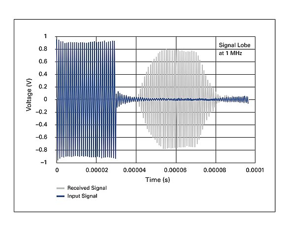 Sound beam of an ultrasonic transducer