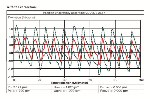 Fig. 6: LS-180 with 2-phase stepper motor, without position control, position measurement with correction