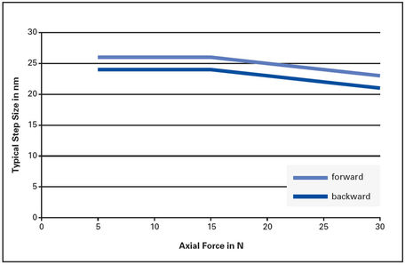 N-470 Diagram Step Size Force