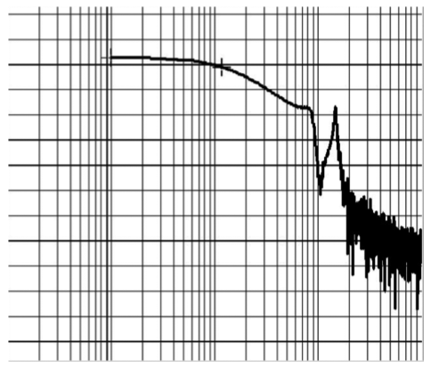 Diagramma di Bode di un sistema regolato con il Controllo Piezo Avanzato. Le risonanze sono ampiamente cancellate, lo sfasamento è inferiore rispetto alla soppressione con filtro notch