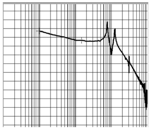 Diagramma di Bode di un sistema non regolato e scarico