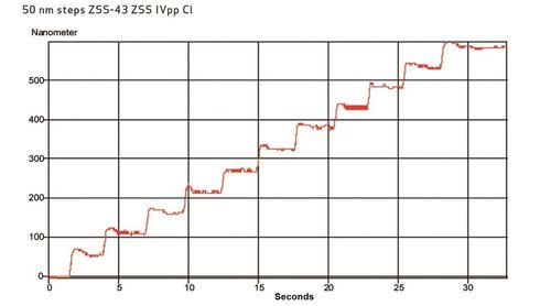 [Translate to Italian:] PI LS-110 Diagram 50 nm